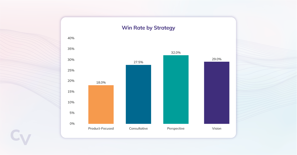 Bar chart titled “Win Rate by Strategy” comparing the win rates for four sales pursuit strategies: Product-Focused at 18%, Consultative at 27.5%, Perspective at 32%, and Vision at 29%.