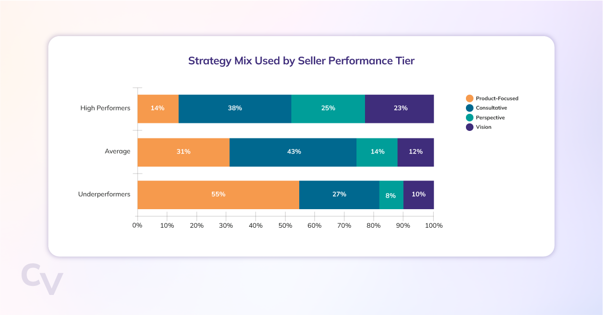 Stacked horizontal bar chart titled “Strategy Mix Used by Seller Performance Tier.” High performers use Product-Focused 14%, Consultative 38%, Perspective 25%, and Vision 23%; average performers use 31%, 43%, 14%, and 12%; underperformers use 55%, 27%, 8%, and 10%, respectively.