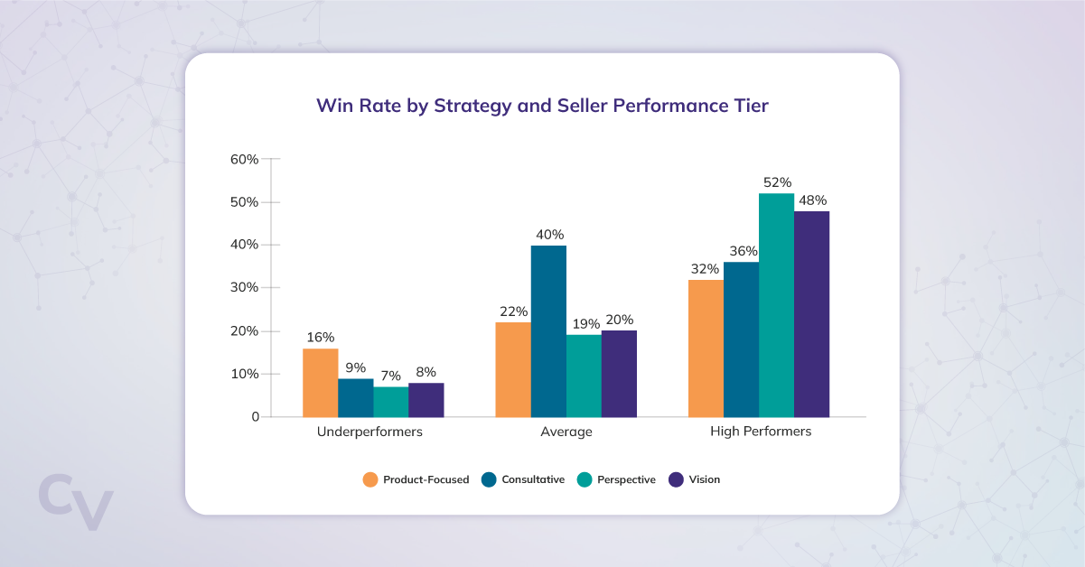 Grouped bar chart titled “Win Rate by Strategy and Seller Performance Tier.” Underperformers have win rates of 16% for Product-Focused, 9% for Consultative, 7% for Perspective, and 8% for Vision; average performers have 22%, 40%, 19%, and 20%; high performers have 32%, 36%, 52%, and 48%, respectively.