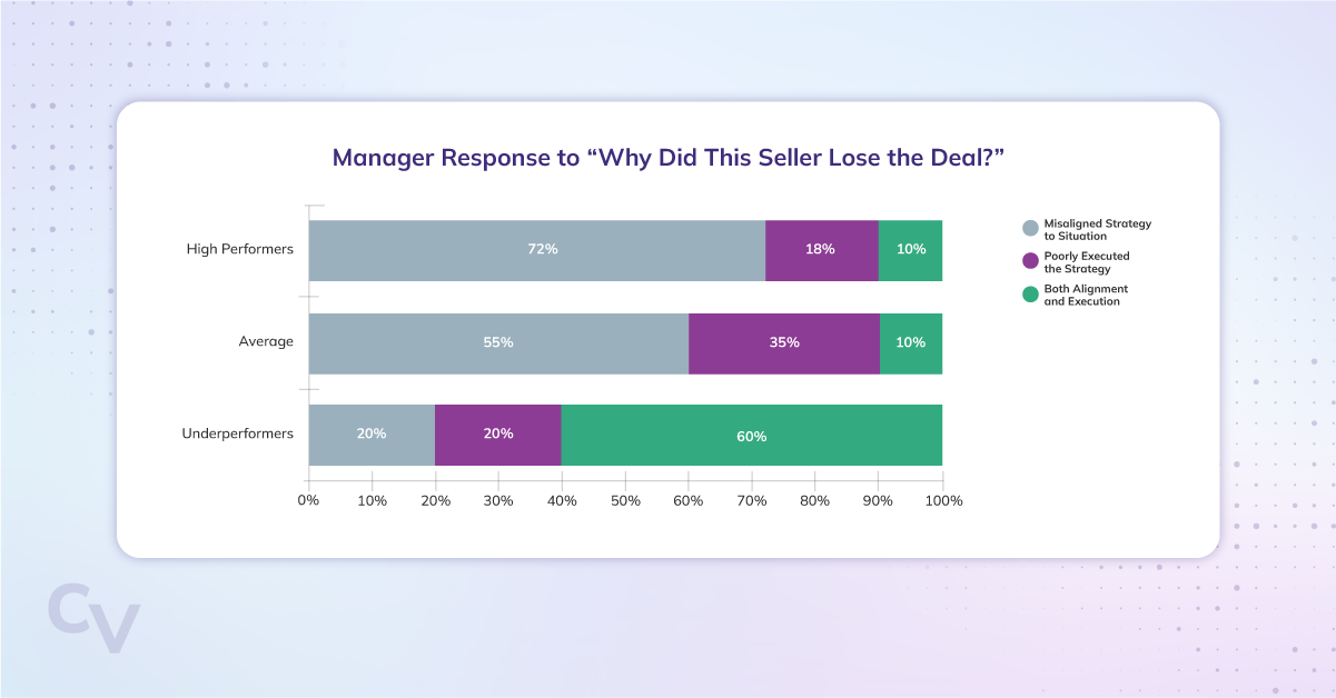 Stacked horizontal bar chart titled “Manager Response to ‘Why Did This Seller Lose the Deal?’” For high performers, managers attribute losses to a misaligned strategy 72% of the time, poor execution 18%, and both alignment and execution 10%. For average performers, the breakdown is 55%, 35%, and 10%; for underperformers, it is 20%, 20%, and 60%, respectively.